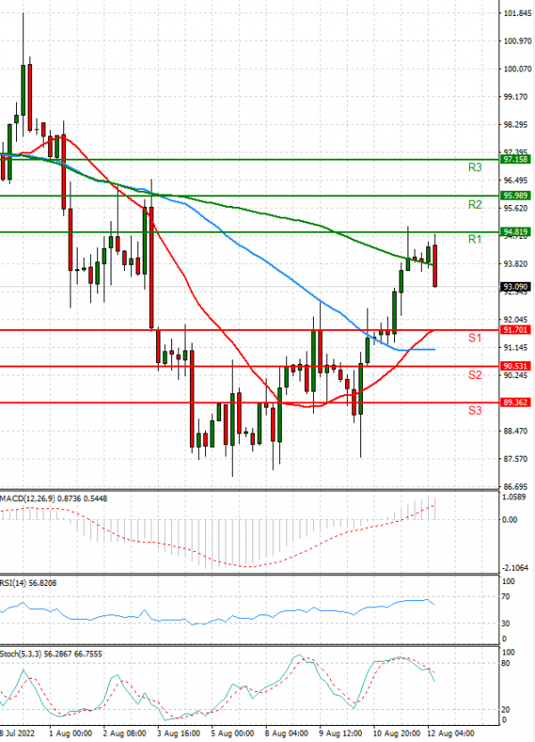 Crude Oil Analysis Technical analysis 12/08/2022